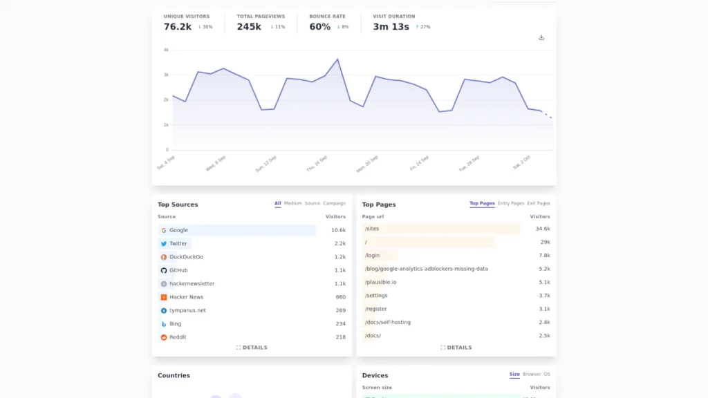 A screenshot of a Plausible Analytics browser dashboard