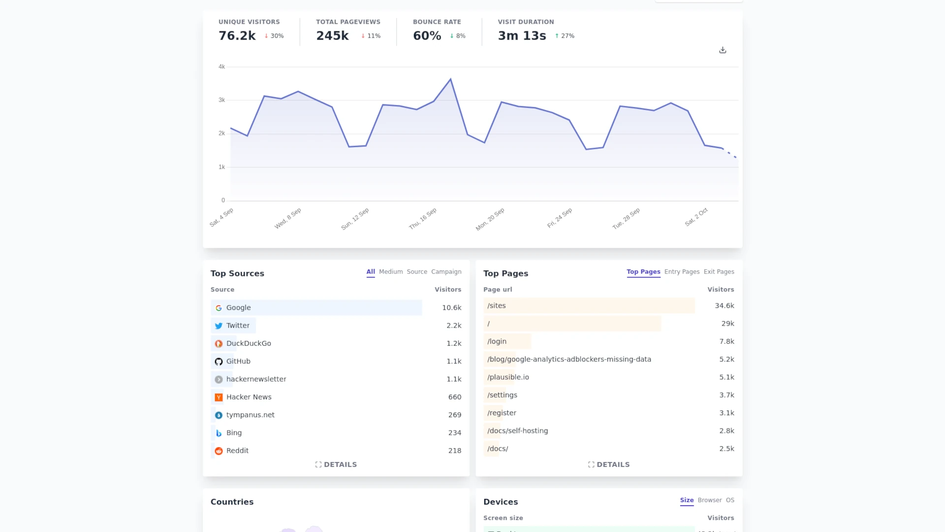 A screenshot of a Plausible Analytics browser dashboard